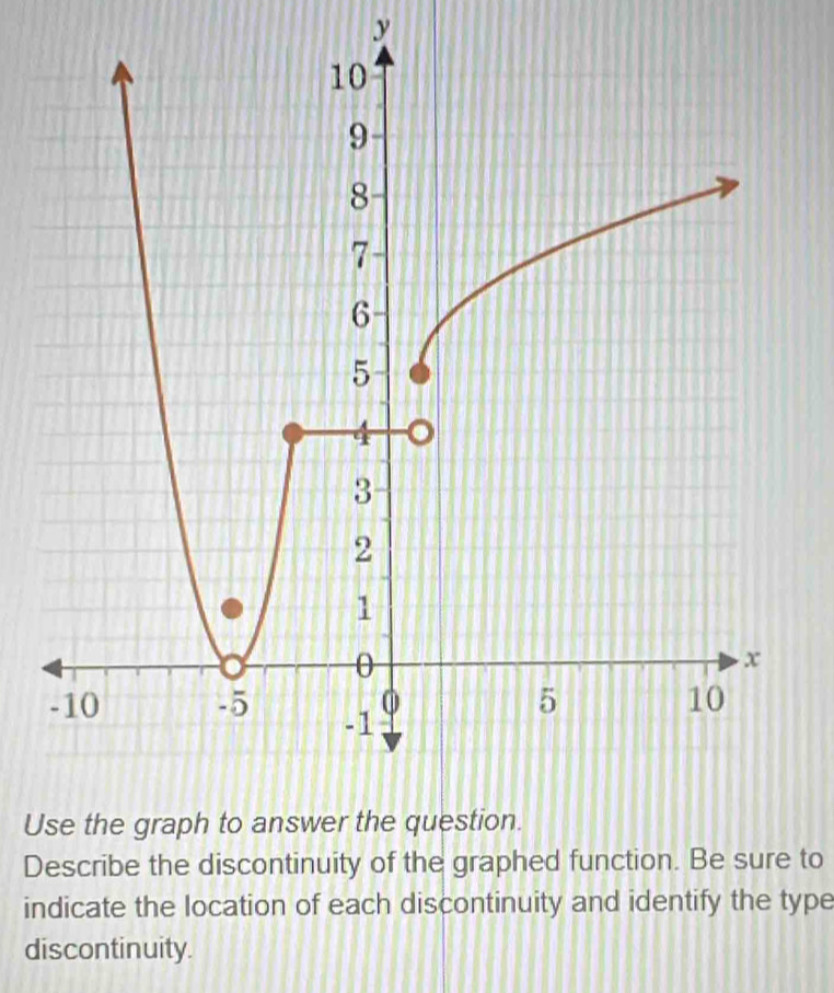 Describe the discontinuity of the graphed function. Be sure to 
indicate the location of each discontinuity and identify the type 
discontinuity.