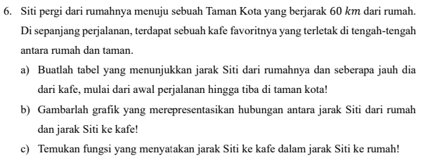 Siti pergi dari rumahnya menuju sebuah Taman Kota yang berjarak 60 km dari rumah. 
Di sepanjang perjalanan, terdapat sebuah kafe favoritnya yang terletak di tengah-tengah 
antara rumah dan taman. 
a) Buatlah tabel yang menunjukkan jarak Siti dari rumahnya dan seberapa jauh dia 
dari kafe, mulai dari awal perjalanan hingga tiba di taman kota! 
b) Gambarlah grafik yang merepresentasikan hubungan antara jarak Siti dari rumah 
dan jarak Siti ke kafe! 
c) Temukan fungsi yang menyatakan jarak Siti ke kafe dalam jarak Siti ke rumah!