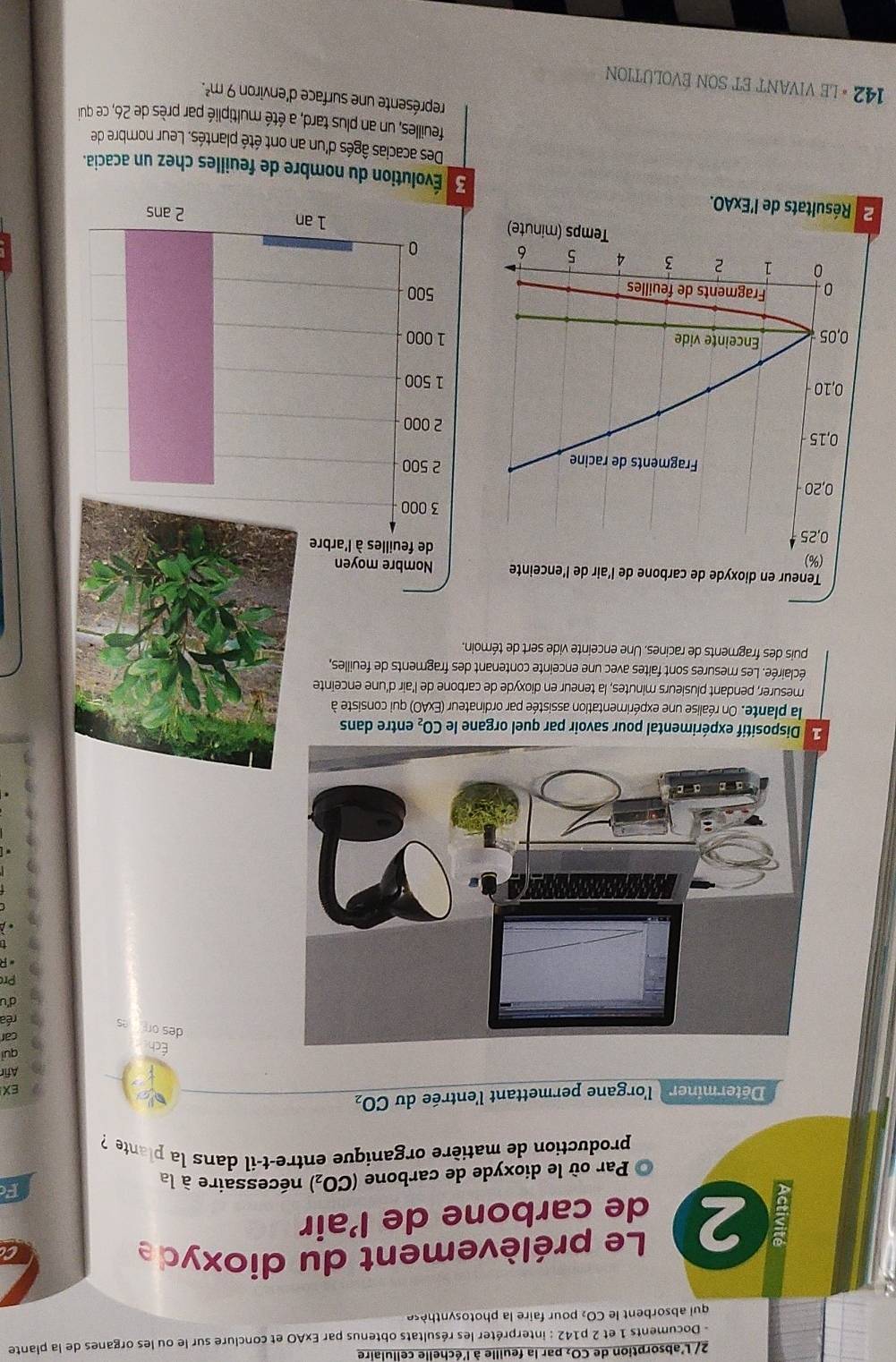 2/ L'absorption de CO, par la feuille à l'échelle cellulaire 
- Documents 1 et 2 p142 : interpréter les résultats obtenus par ExAO et conclure sur le ou les organes de la plante 
qui absorbent le CO₂ pour faire la photosynthèse 
Le prélèvement du dioxyde 
C 
E 2 de carbone de l’air 
Par où le dioxyde de carbone (CO_2) nécessaire à la F 
production de matière organique entre-t-il dans la plante ? 
Déterminer l'organe permettant l'entrée du CO_2
EX 
Afir 
Éch 
quì 
car 
des on es 
réa 
d'u 
Pr 
* Dispositif expérimental pour savoir par quel organe le CO entre dans 
la plante. On réalise une expérimentation assistée par ordinateur (ExAO) qui consiste à 
mesurer, pendant plusieurs minutes, la teneur en dioxyde de carbone de l'air d'une enceinte 
éclairée. Les mesures sont faites avec une enceinte contenant des fragments de feuilles, 
puis des fragments de racines. Une enceinte vide sert de témoin. 
Teneur en dioxyde de carbone de l’air de l’enceinte 
(%)
0,25
0,20
Fragments de racine
0,15
0,10
0,05 Enceinte vide 
Fragments de feuilles 
: 1 2 3 4 5 6
Temps (minute)
2 Résultats de l'ExAO. É l Évolution du nombre de feuilles chez un acacia. 
Des acacias âgés d'un an ont été plantés. Leur nombre de 
feuilles, un an plus tard, a été multiplié par près de 26, ce qui 
représente une surface d'environ 9m^2. 
142 « Le vIvant et sOn ÉVolUtION