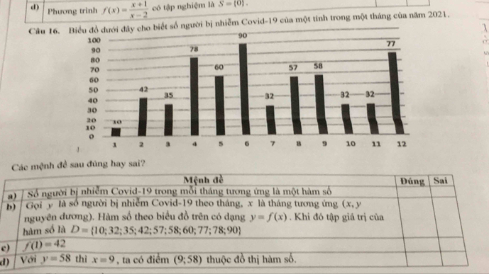 Phương trình f(x)= (x+1)/x-2  có tập nghiệm là S=(0).
Cầu 16 số người bị nhiễm Covid-19 của một tinh trong một tháng của năm 2021.

nh đề sau đúng hay sai?
c
d