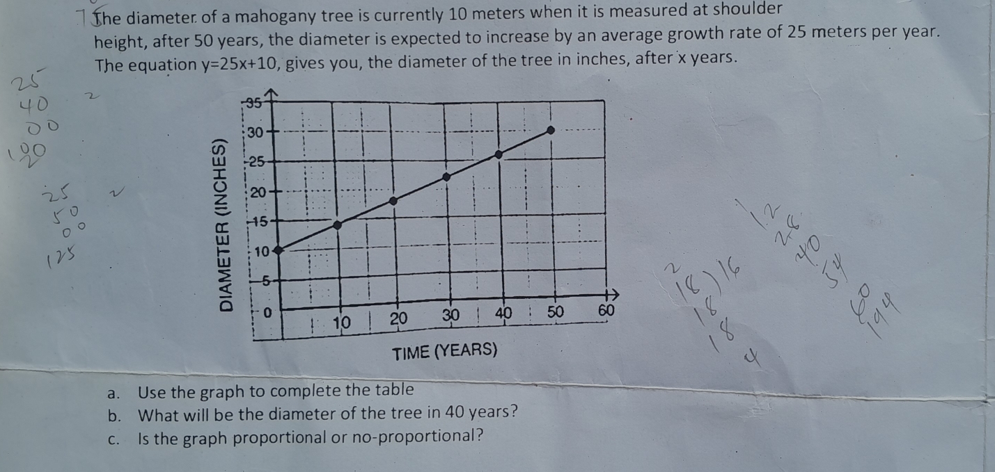 The diameter of a mahogany tree is currently 10 meters when it is measured at shoulder 
height, after 50 years, the diameter is expected to increase by an average growth rate of 25 meters per year. 
The equation y=25x+10 , gives you, the diameter of the tree in inches, after x years. 
C 
TIME (YEARS) 
a. Use the graph to complete the table 
b. What will be the diameter of the tree in 40 years? 
c. Is the graph proportional or no-proportional?