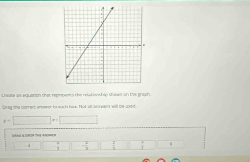 Create an equation that represents the relationship shown on the graph.
Dirag the correct answer to each box. Not all answers will be used.
y=□ x+□
DRAG & DRIOP THE ANSWER
-4 - 3/2  - 2/3   2/3   3/2  6