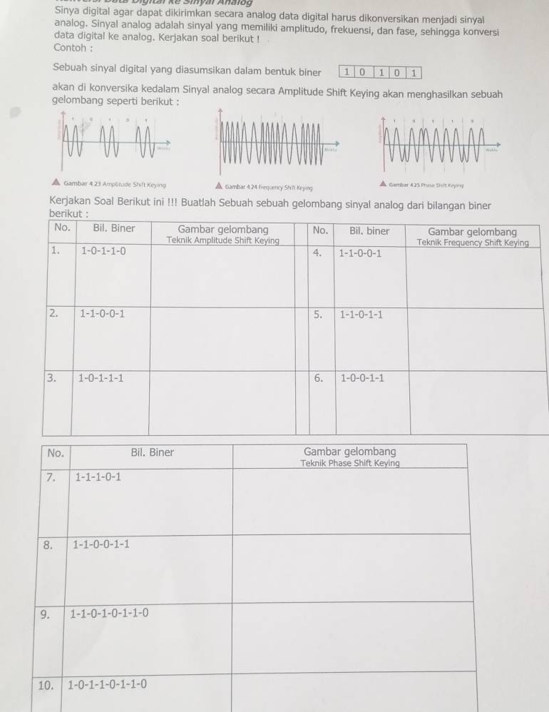 Agiar Ke Siyar Analog
Sinya digital agar dapat dikirimkan secara analog data digital harus dikonversikan menjadi sinyal
analog. Sinyal analog adalah sinyal yang memiliki amplitudo, frekuensi, dan fase, sehingga konversi
data digital ke analog. Kerjakan soal berikut !
Contoh :
Sebuah sinyal digital yang diasumsikan dalam bentuk biner 1 0 1
akan di konversika kedalam Sinyal analog secara Amplitude Shift Keying akan menghasilkan sebuah
gelombang seperti berikut :
▲ Gambar 4.23 Amplitude Shift Keying ▲ Gambar 4.24 Frequercy Shift Keying ▲ Gambar 4 25 Phase Shift Keying
Kerjakan Soal Berikut ini !!! Buatlah Sebuah sebuah gelombang sinyal analog dari bilangan biner