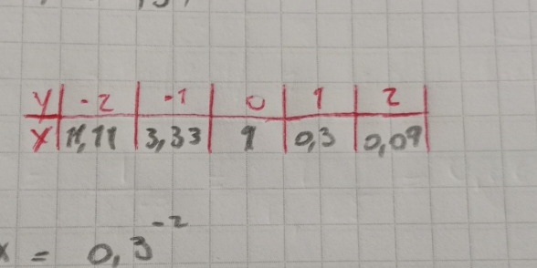 x=0,3^(-2)