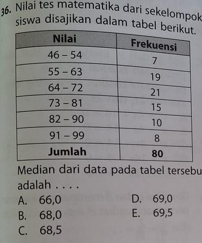 Nilai tes matematika dari sekelompok
siswa disajikan dalam tabe.
Median dari data pada tabel tersebu
adalah . . . .
A. 66, 0 D. 69,0
B. 68, 0 E. 69,5
C. 68,5