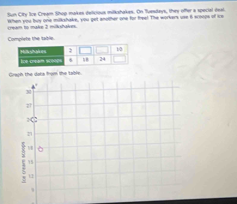 Sun City Ice Cream Shop makes delicious milkshakes. On Tuesdays, they offer a special deal. 
When you buy one millkshake, you get another one for free! The workers use 6 scoops of ice 
cream to make 2 milkshakes. 
Complete the table. 
Graph the data from the table.