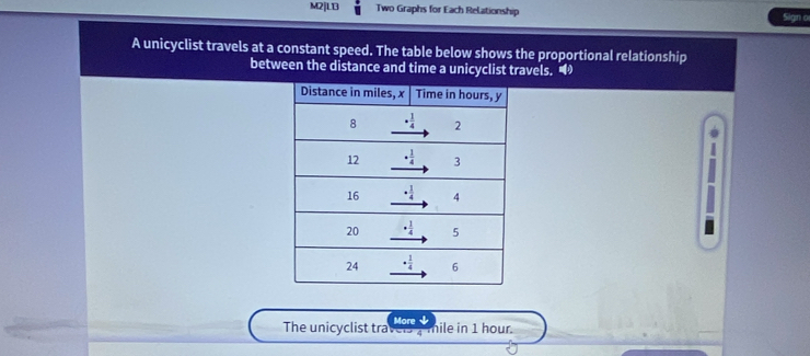 M2|L13 Two Graphs for Each Relationship
Sign o
A unicyclist travels at a constant speed. The table below shows the proportional relationship
between the distance and time a unicyclist travels. •
~
More
The unicyclist travers a mile in 1 hour.