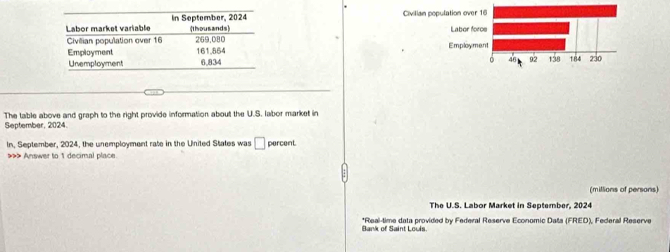 The table above and graph to the right provide information about the U.S. labor market in 
September, 2024. 
In, September, 2024, the unemployment rate in the United States was □ percent. 
>>> Answer to 1 decimal place. 
(millions of persons) 
The U.S. Labor Market in September, 2024 
*Real-time data provided by Federal Reserve Economic Data (FRED), Federal Reserve 
Bank of Saint Louis.