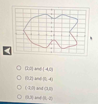 (2,0) and (-4,0)
(0,2) and (0,-4)
(-2,0) and (3,0)
(0,3) and (0,-2)