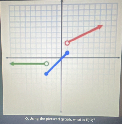 Using the pictured graph, what is f(-3) ?