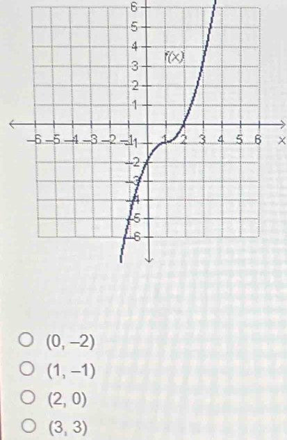 6
×
(0,-2)
(1,-1)
(2,0)
(3,3)