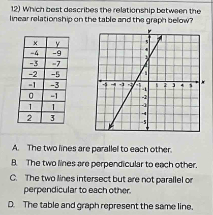 Which best describes the relationship between the
linear relationship on the table and the graph below?

A. The two lines are parallel to each other.
B. The two lines are perpendicular to each other.
C. The two lines intersect but are not parallel or
perpendicular to each other.
D. The table and graph represent the same line.