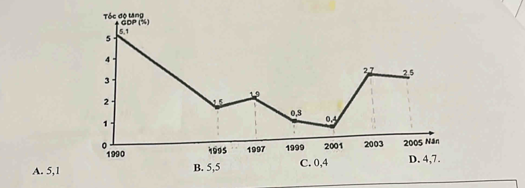 Tốc độ tang
GDP (%)
5.1
5
4
27 25
3
19
2
15
0,3 0.4
1
0 2001 2003 2005 Nân
1990 1995 1997 1999
A. 5,1 B. 5,5
C. 0,4 D. 4,7.