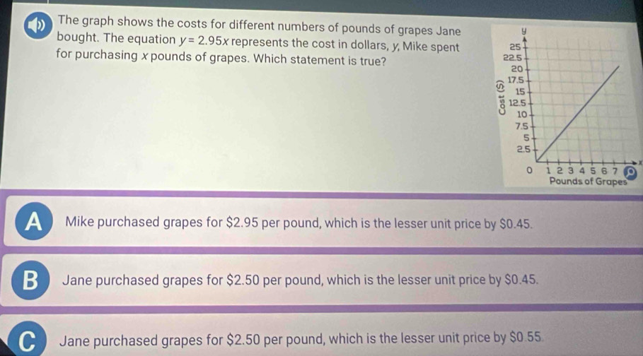 The graph shows the costs for different numbers of pounds of grapes Jane 
bought. The equation y=2.95x represents the cost in dollars, y, Mike spent 
for purchasing x pounds of grapes. Which statement is true?
A Mike purchased grapes for $2.95 per pound, which is the lesser unit price by $0.45.
B Jane purchased grapes for $2.50 per pound, which is the lesser unit price by $0.45.
C Jane purchased grapes for $2.50 per pound, which is the lesser unit price by $0.55.