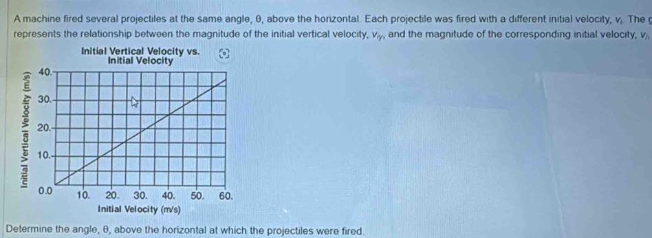 A machine fired several projectiles at the same angle, θ, above the horizontal. Each projectile was fired with a different initial velocity, v. The 
represents the relationship between the magnitude of the initial vertical velocity, v_y , and the magnitude of the corresponding initial velocity, v,, 
Determine the angle, θ, above the horizontal at which the projectiles were fired.