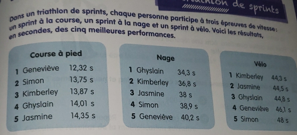 Dans un triathlon de sprints, chaque personne participe à trois épreuves de vitesse : 
un sprint à la course, un sprint à la nage et un sprint à vélo. Voici les résultats, 
en secondes, des cinq meilleures performances. 
Course à pied 
Nage Vélo 
1 Geneviève 12, 32 s 1 Ghyslain 34,3 s 44, 3 s
1 Kimberley 
2 Simon 13,75 s 2 Kimberley 36,8 s 44,5 s
2 Jasmine 
3 Kimberley 13,87 s 3 Jasmine 38 s 3 Ghyslain 44,8 s
4 Ghyslain 14,01 s 4 Simon 38, 9 s 4 Geneviève 46, 1 s
5 Jasmine 14,35 s 5 Geneviève 40, 2 s 48 s 
5 Simon