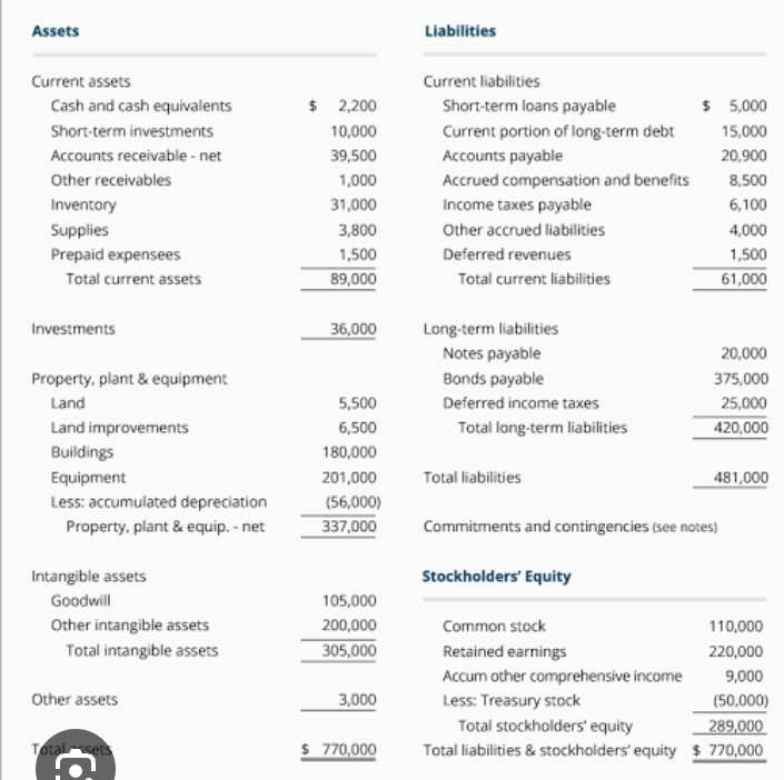 Assets Liabilities 
Current assets Current liabilities 
Cash and cash equivalents $ 2,200 Short-term loans payable $ 5,000
Short-term investments 10,000 Current portion of long-term debt 15,000
Accounts receivable - net 39,500 Accounts payable 20,900
Other receivables 1,000 Accrued compensation and benefits 8,500
Inventory 31,000 Income taxes payable 6,100
Supplies 3,800 Other accrued liabilities 4,000
Prepaid expensees 1,500 Deferred revenues 1,500
Total current assets I 89,000 Total current liabilities □ 61,000
Investments 36,000 Long-term liabilities 
Notes payable 20,000
Property, plant & equipment Bonds payable 375,000
Land 5,500 Deferred income taxes 25,000
Land improvements 6,500 Total long-term liabilities 420.00
Buildings 180,000
Equipment 201,000 Total liabilities 481,000
Less: accumulated depreciation (56,000) 
Property, plant & equip. - net I 337,000 Commitments and contingencies (see notes) 
Intangible assets Stockholders' Equity 
Goodwill 105,000
Other intangible assets 200,000 Common stock 110,000
Total intangible assets 305,000 Retained earnings 220,000
Accum other comprehensive income 9,000
Other assets 3,000 Less: Treasury stock 
Total stockholders' equity  ((50,000)/289,000 
Total sets $ 770,000 Total liabilities & stockholders' equity $ 770,000