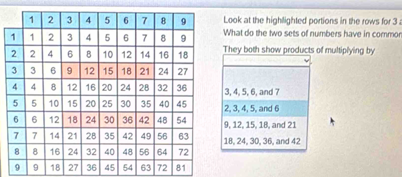 Look at the highlighted portions in the rows for 3
What do the two sets of numbers have in commor
They both show products of multiplying by
3, 4, 5, 6, and 7
2, 3, 4, 5, and 6
9, 12, 15, 18, and 21
18, 24, 30, 36, and 42