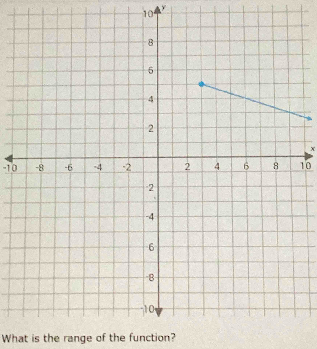 y
10
-1010
What is the range of the function?