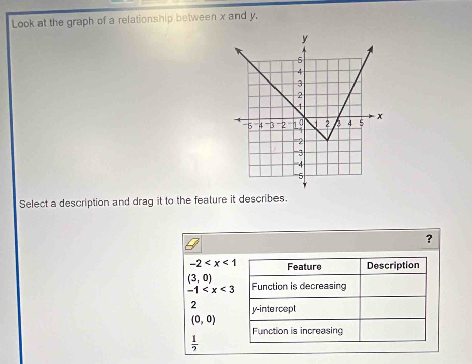 Look at the graph of a relationship between x and y.
Select a description and drag it to the feature it describes.
?
-2
(3,0)
-1
2
(0,0)
 1/2 