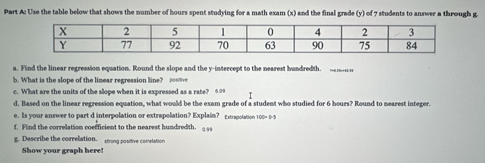 Use the table below that shows the number of hours spent studying for a math exam (x) and the final grade (y) of 7 students to answer a through g. 
a. Find the linear regression equation. Round the slope and the y-intercept to the nearest hundredth. Y=6.09x+63.93
b. What is the slope of the linear regression line? positive 
c. What are the units of the slope when it is expressed as a rate? 6.09 T 
d. Based on the linear regression equation, what would be the exam grade of a student who studied for 6 hours? Round to nearest integer. 
e. Is your answer to part d interpolation or extrapolation? Explain? Extrapolation 100>0-5
f. Find the correlation coefficient to the nearest hundredth. 0.99
g. Describe the correlation. strong positive correlation 
Show your graph here!