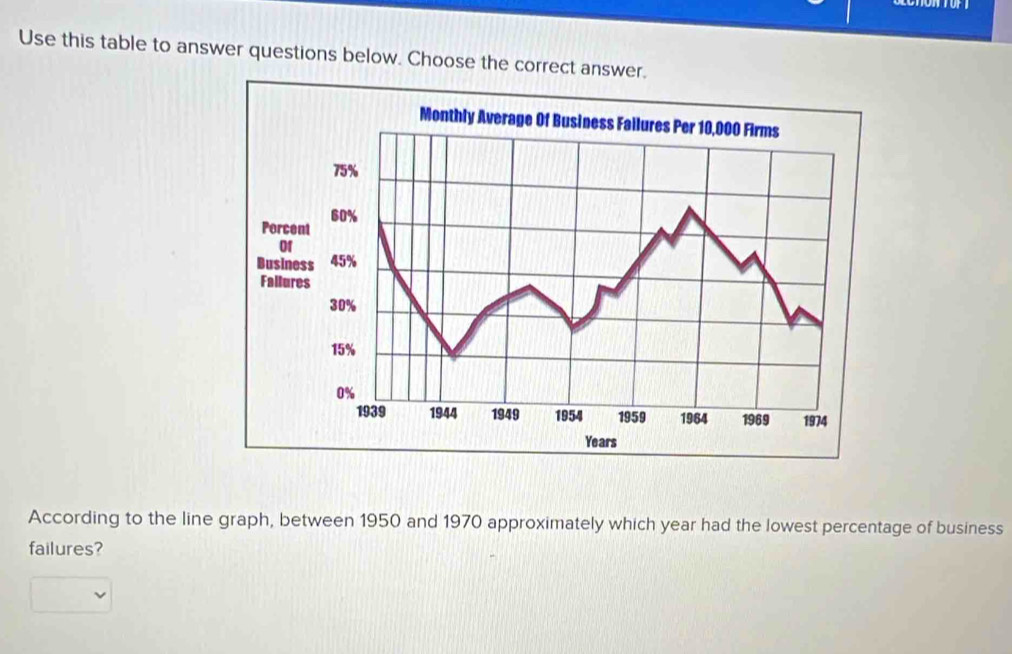 Use this table to answer questions below. Choose the correct answer. 
According to the line graph, between 1950 and 1970 approximately which year had the lowest percentage of business 
failures?