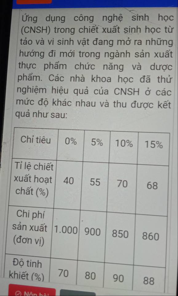 ng dụng công nghệ sinh học 
(CNSH) trong chiết xuất sinh học từ 
tảo và vi sinh vật đang mở ra những 
hướng đi mới trong ngành sản xuất 
thực phẩm chức năng và dược 
phẩm. Các nhà khoa học đã thử 
nghiệm hiệu quả của CNSH ở các 
mức độ khác nhau và thu được kết 
quả như sau: 
Nôn