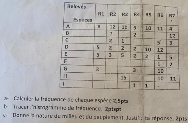 a- Calculer la fréquence de chaque espèce 2,5pts
b- Tracer l’histogramme de fréquence. 2ptspt 
c- Donne la nature du milieu et du peuplement. Justific ta réponse. 2pts