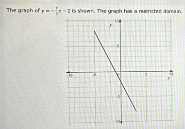 The graph of y=- 7/3 x-2 is shown. The graph has a restricted domain.