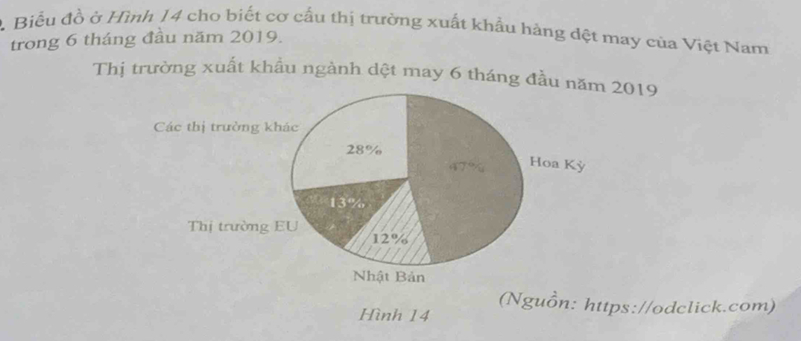 Biểu đồ ở Hình 14 cho biết cơ cầu thị trường xuất khẩu hàng dệt may của Việt Nam
trong 6 tháng đầu năm 2019.
Thị trường xuất khẩu ngành dệt may 6 tháng đầu nă2019
(Nguồn: https://odclick.com)
Hình 14