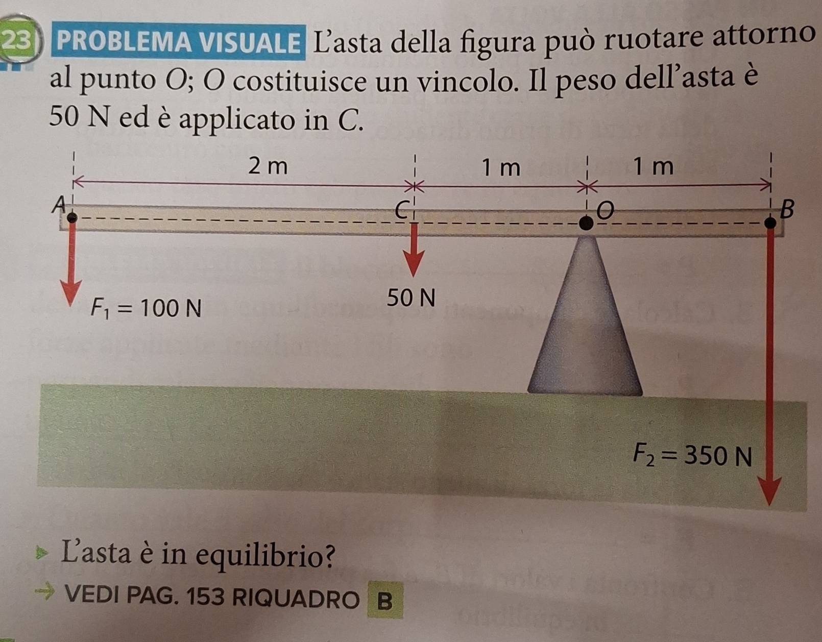 PROBLEMA VISUALE| L'asta della figura può ruotare attorno 
al punto O; O costituisce un vincolo. Il peso dell’asta è
50 N ed è applicato in C.
2m 1 m 1 m
A 
C 
B
F_1=100N
50 N
F_2=350N
L'asta è in equilibrio? 
VEDI PAG. 153 RIQUADRO B