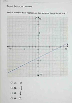 Select the correct answer.
Which number best represents the slope of the graphed line?
A. -2
B. - 1/2 
C.  1/2 
D. 2