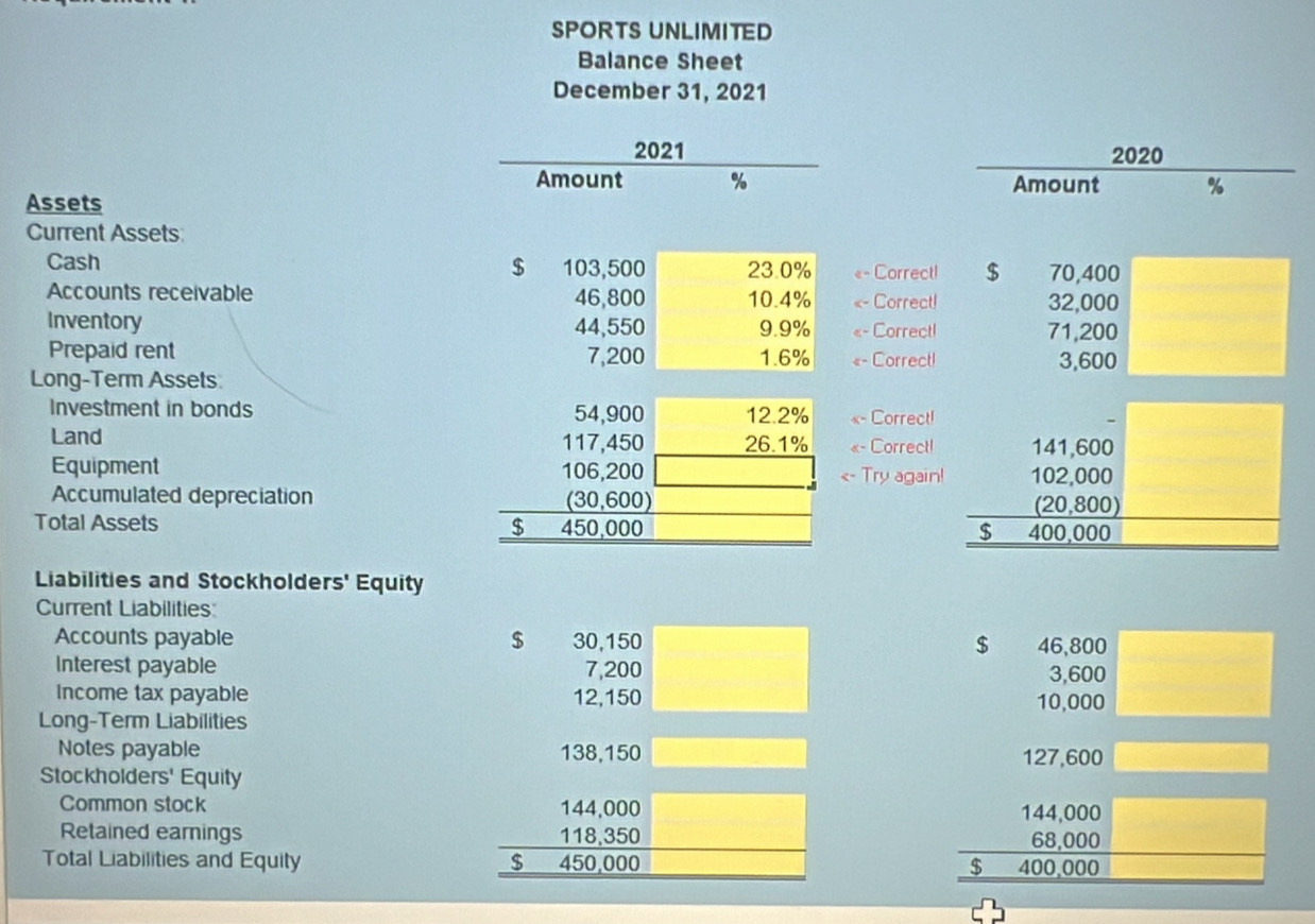 SPORTS UNLIMITED 
Balance Sheet 
December 31, 2021 
2021 2020 
Amount % Amount %
Assets 
Current Assets 
Cash $ 103,500 23.0% «- Correctl $ 70,400
Accounts receivable 46,800 10.4% «- Correct! 32,000
Inventory 44,550 9.9% «- Correct! 71,200
Prepaid rent 7,200 1.6% «- Correct! 3,600
Long-Term Assets 
Investment in bonds 54,900 12.2% «- Correct! 
Land 117,450 26.1% «- Correct! 141,600
Equipment 106,200 <- Try again! 102,000
Accumulated depreciation (30,600) (20,800) 
Total Assets $ 450,000 $ 400,000
Liabilities and Stockholders' Equity 
Current Liabilities: 
Accounts payable $ 30,150 $ 46,800
Interest payable 7,200 3,600
Income tax payable 12,150 10,000
Long-Term Liabilities 
Notes payable 138,150
Stockholders' Equity 127,600
Common stock 144,000 144,000
Retained earnings 118,350 68,000
Total Liabilities and Equity $ 450,000 $ 400,000