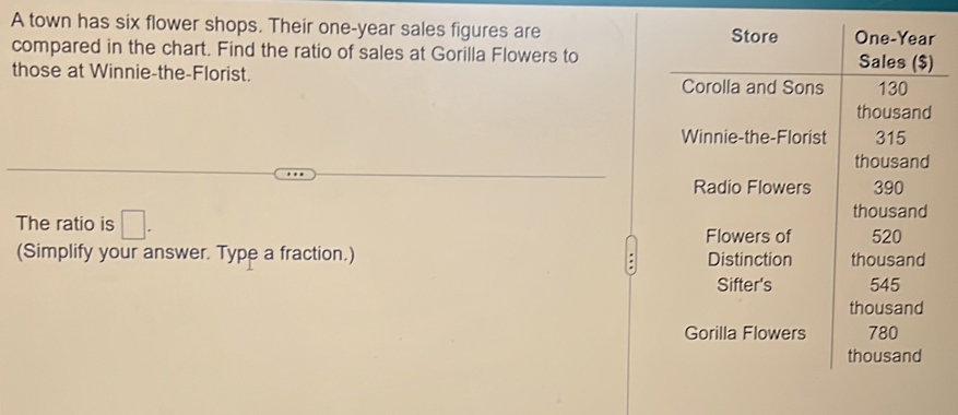 A town has six flower shops. Their one-year sales figures are 
compared in the chart. Find the ratio of sales at Gorilla Flowers to 
those at Winnie-the-Florist. 
The ratio is □ . 
(Simplify your answer. Type a fraction.)