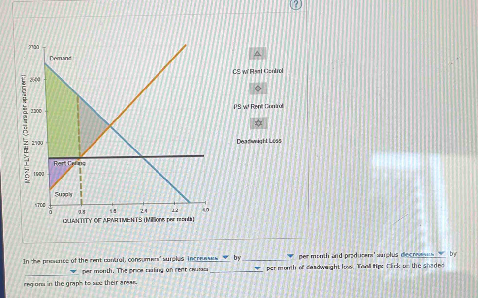 CS w/ Rent Control 
PS w/ Rent Control 
Deadweight Loss 
In the presence of the rent control, consumers' surplus increases by _per month and producers' surplus decreases by 
_ 
per month. The price ceiling on rent causes_ per month of deadweight loss. Tool tip: Click on the shaded 
regions in the graph to see their areas.