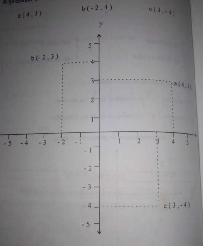 Represent
b(-2,4)
a(4,3)
c(3,-4)
- 5