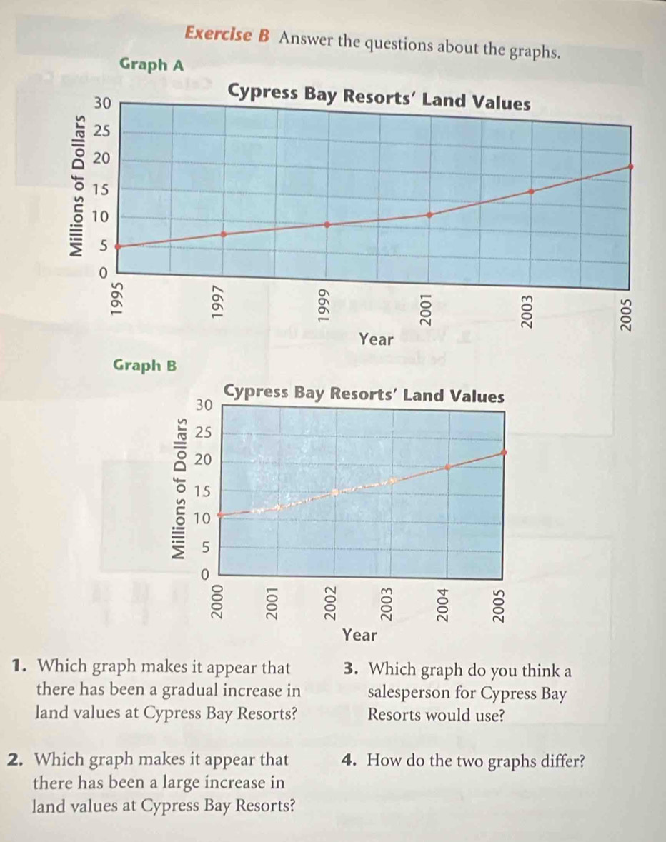 Answer the questions about the graphs. 
Graph A
30
Cypress Bay Resorts’ Land Values 
g

Year
Graph B
30
Cypress Bay Resorts' Land Values
25
20
15
10
5
0

Year
1. Which graph makes it appear that 3. Which graph do you think a 
there has been a gradual increase in salesperson for Cypress Bay 
land values at Cypress Bay Resorts? Resorts would use? 
2. Which graph makes it appear that 4. How do the two graphs differ? 
there has been a large increase in 
land values at Cypress Bay Resorts?