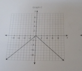 Graph C