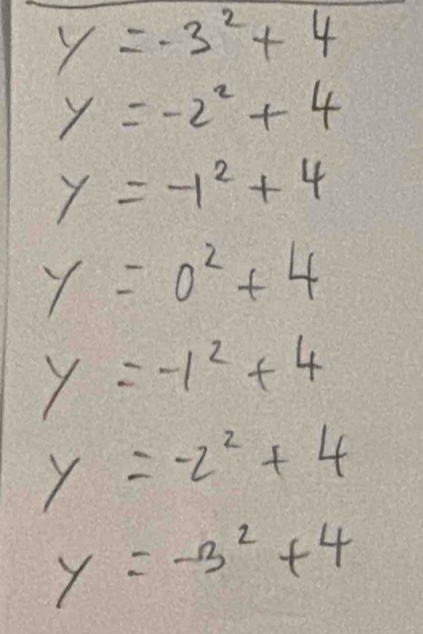 y=-3^2+4
y=-2^2+4
y=-1^2+4
y=0^2+4
y=-1^2+4
y=-2^2+4
y=-3^2+4