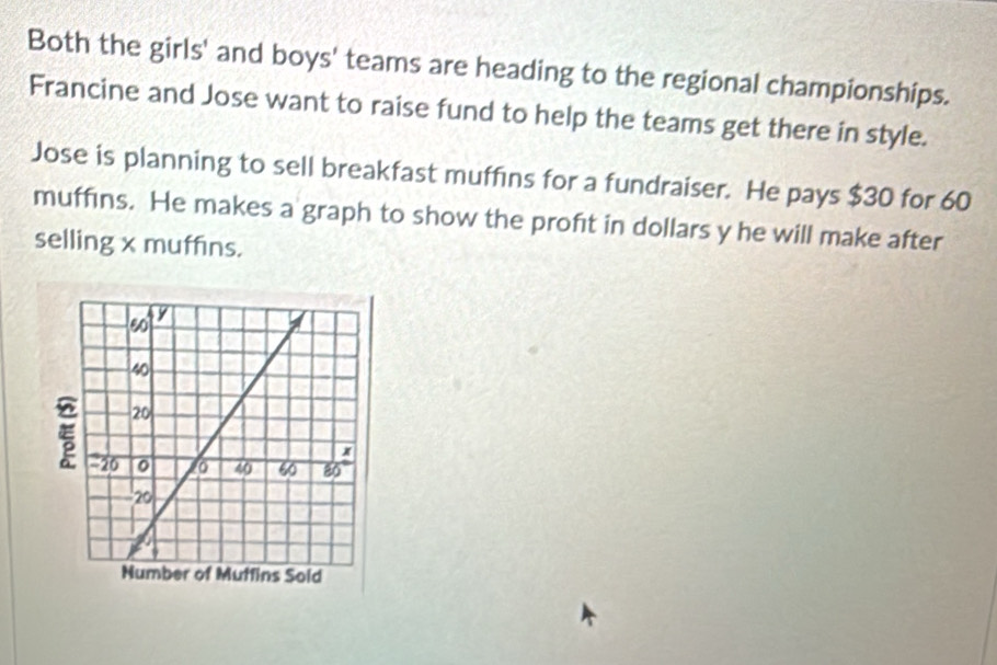 Both the girls' and boys' teams are heading to the regional championships. 
Francine and Jose want to raise fund to help the teams get there in style. 
Jose is planning to sell breakfast muffins for a fundraiser. He pays $30 for 60
muffins. He makes a graph to show the profit in dollars y he will make after 
selling x muffins.