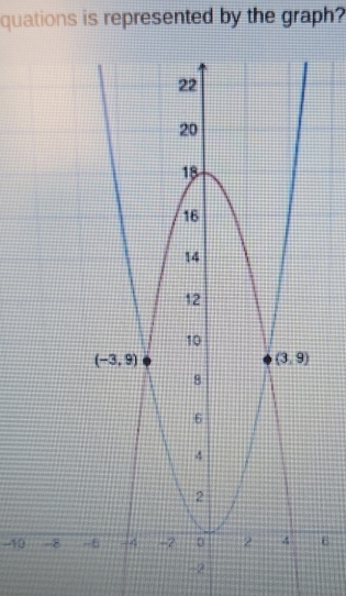 quations is represented by the graph?
-10
-2