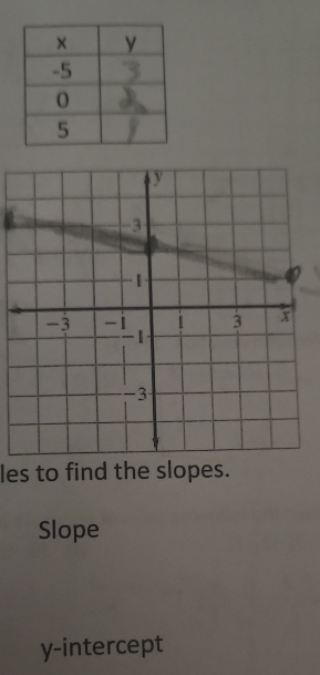 les to find the slopes. 
Slope 
y-intercept