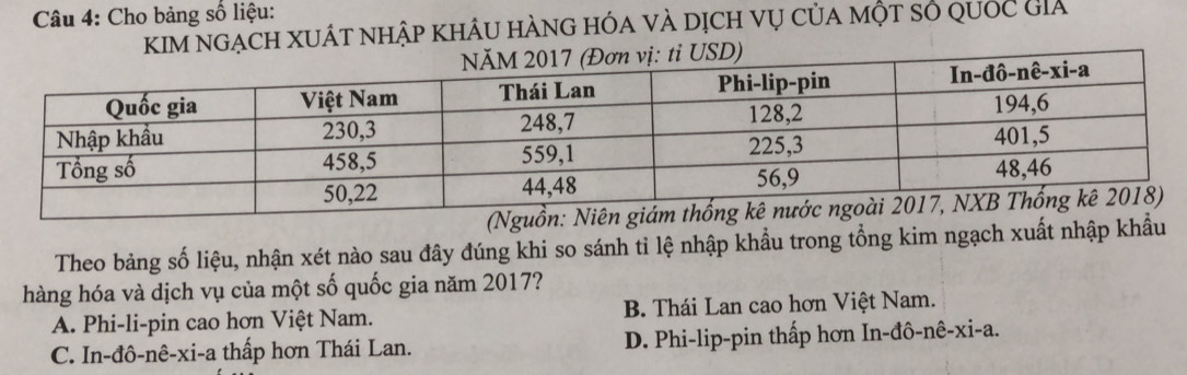 Cho bảng số liệu:
kim ngạch xuÁt nhập khÂu hàng hóa và dịch vụ của một só quốc giá
Theo bảng số liệu, nhận xét nào sau đây đúng khi so sánh tỉ lệ nhập khẩu trong tổng kim ngạch xuất nhập khẩu
hàng hóa và dịch vụ của một số quốc gia năm 2017?
A. Phi-li-pin cao hơn Việt Nam. B. Thái Lan cao hơn Việt Nam.
C. In-đô-nê-xi-a thấp hơn Thái Lan. D. Phi-lip-pin thấp hơn In-đô-nê-xi-a.