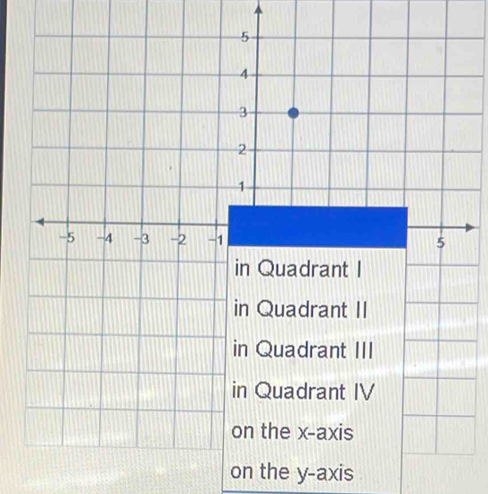 on the y-axis