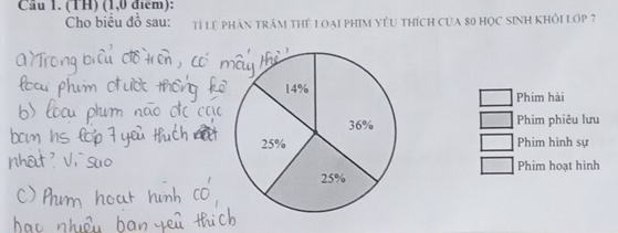 Cầu 1. (TH) (1,0 điểm):
Cho biểu đồ sau: Tỉ Lệ phản trầm thể loại phim yêu thích của 80 học sinh khỏi lớp 7
Phim hài
Phim phiêu lưu
Phim hình sự
Phim hoạt hình