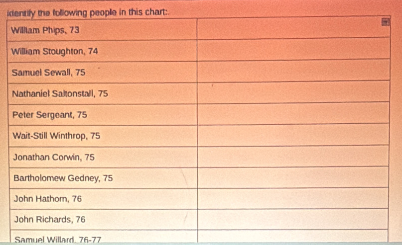 ide in this chart:. 
Samuel Willard, 76 -77