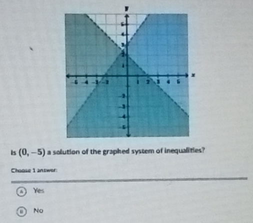 is (0,-5) a solution of the graphed system of inequalities?
Choose 1 answer:
A Yes
No