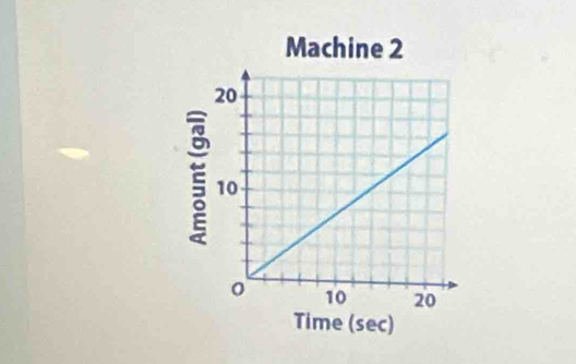 Machine 2 
Time (sec)