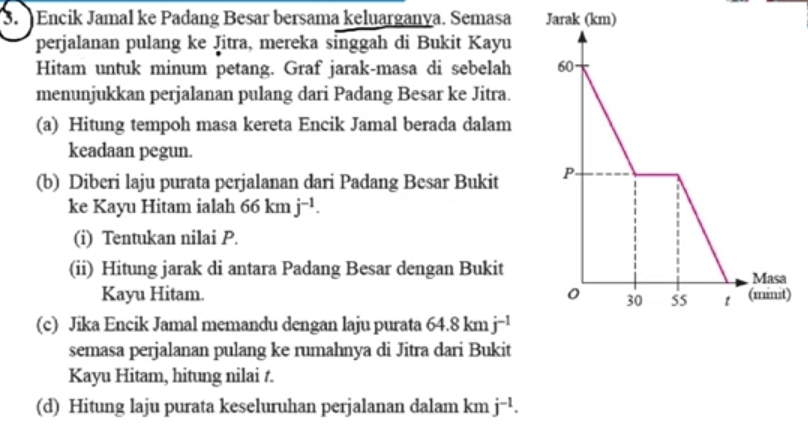 Encik Jamal ke Padang Besar bersama keluarganya. Semasa Jarak (km) 
perjalanan pulang ke Jitra, mereka singgah di Bukit Kayu 
Hitam untuk minum petang. Graf jarak-masa di sebelah 
menunjukkan perjalanan pulang dari Padang Besar ke Jitra. 
(a) Hitung tempoh masa kereta Encik Jamal berada dalam 
keadaan pegun. 
(b) Diberi laju purata perjalanan dari Padang Besar Bukit 
ke Kayu Hitam ialah 66kmj^(-1). 
(i) Tentukan nilai P. 
(ii) Hitung jarak di antara Padang Besar dengan Bukit 
Kayu Hitam. ) 
(c) Jika Encik Jamal memandu dengan laju purata 64.8kmj^(-1)
semasa perjalanan pulang ke rumahnya di Jitra dari Bukit 
Kayu Hitam, hitung nilai t. 
(d) Hitung laju purata keseluruhan perjalanan dalam km j^(-1).