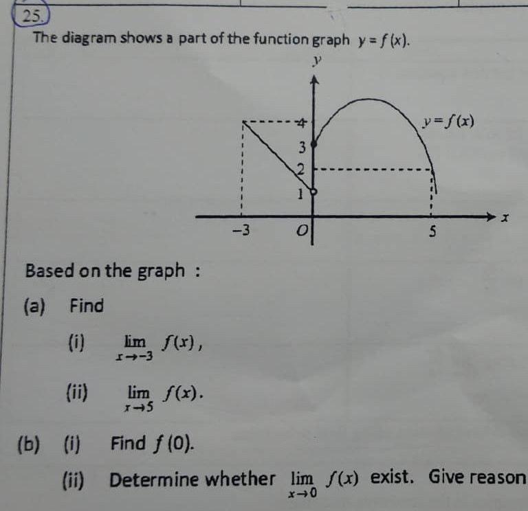 The diagram shows a part of the function graph y=f(x).
Based on the graph :
(a) Find
(i) limlimits _xto -3f(x),
(ii) limlimits _xto 5f(x).
(b) (i) Find f(0).
(ii) Determine whether limlimits _xto 0f(x) exist. Give reason